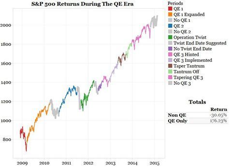 Rendement S&P 500 tijdens QE