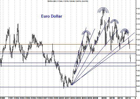 grafiek euro-dollar