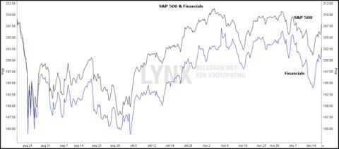 Grafiek financials S&P 500