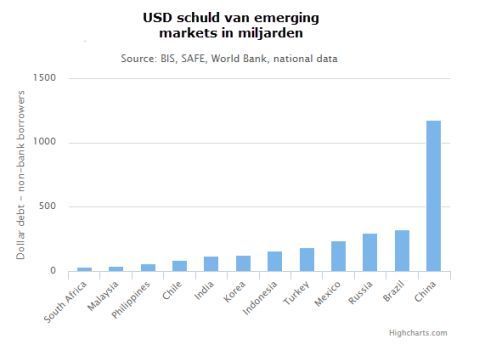 Dollarschuld opkomende markten