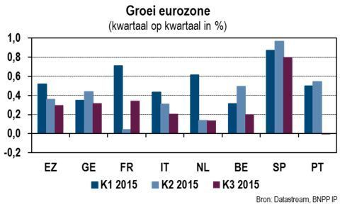 Groei in Europa