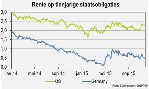 Rente op tienjarige staatsobligaties