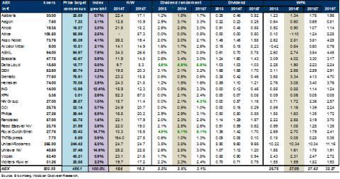 winstverwachting AEX-aandelen