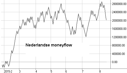 Nederlandse moneyflow