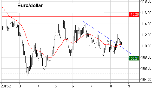 Grafiek euro-dollar