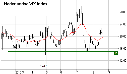 Grafiek VIX