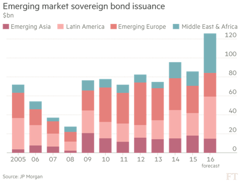 Uitgifte staatsobligaties door opkomende markten