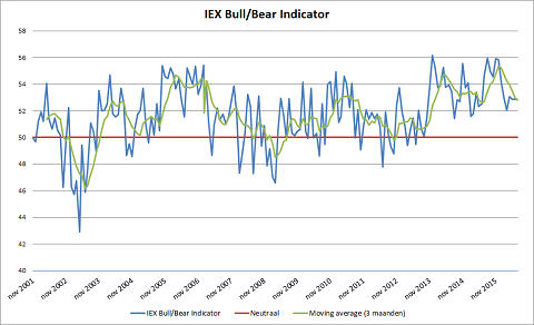 IEX Bull/Bear Indicator