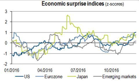 Economic surprice index