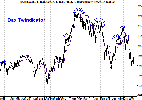 Grafiek Twindicator DAX Index