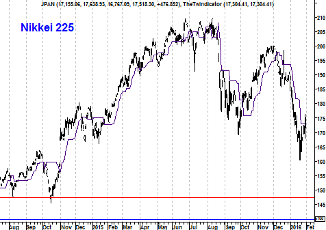 Grafiek Nikkei 225 Index
