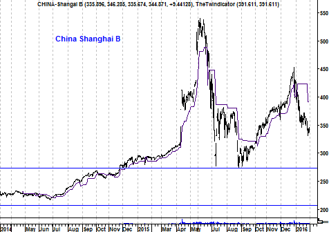 Grafiek Chinese Shanghai B Index