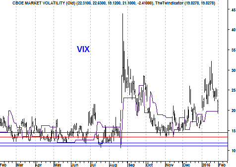 Kortetermijngrafiek volatiliteitsindex VIX.