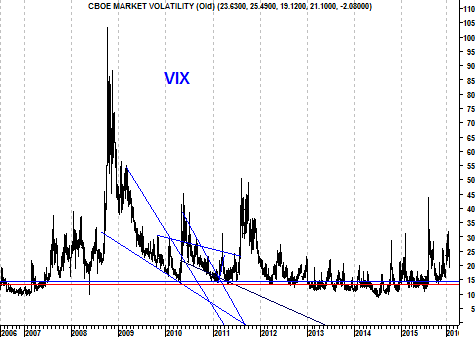 Langtermijngrafiek volatiliteitsindex VIX.