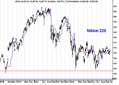 Grafiek Japanse Nikkei Index