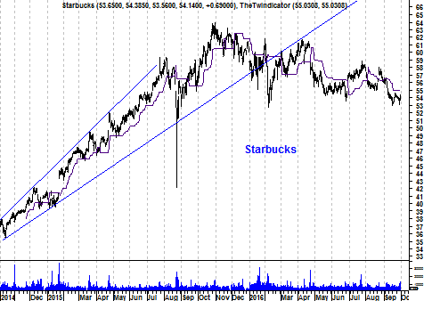 Grafiek aandeel Starbucks
