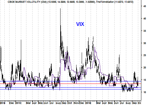 Grafiek volatiliteitsindex VIX