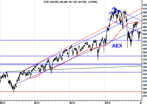 Grafiek AEX Index 