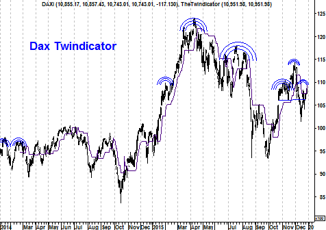 Grafiek Twindicator DAX Index 