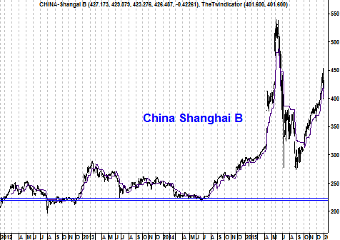 Grafiek Shanghai B Index 
