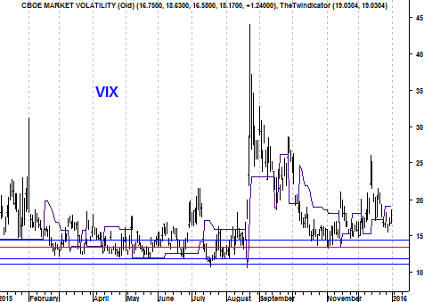 Grafiek VIX Index 