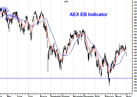 Grafiek EB-indicator AEX Index