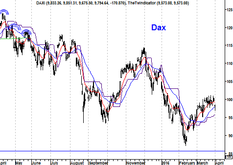 Grafiek DAX Index