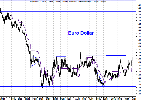 Grafiek valutapaar euro-dollar