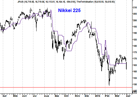 Grafiek Japanse Nikkei 225 Index