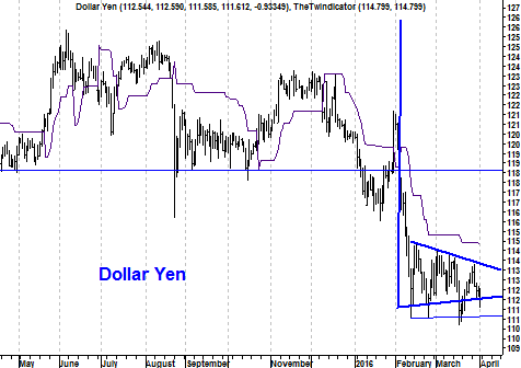 Grafiek valutapaar dollar-yen