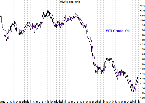 Grafiek WTI-olieprijs