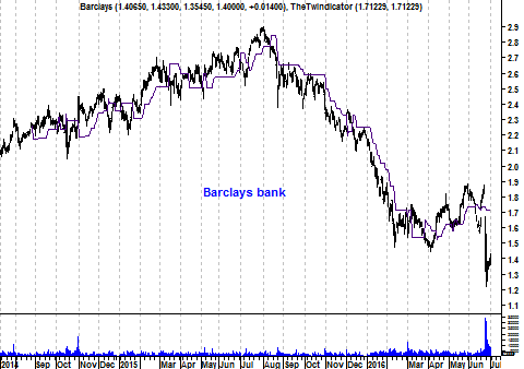 Koers aandeel Barclays