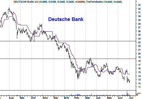 Koers aandeel Deutsche Bank