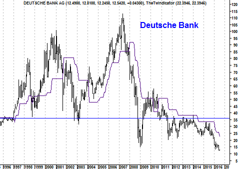 Langetermijngrafiek aandeel Deutsche Bank