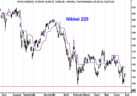 Koers Nikkei 225 Index