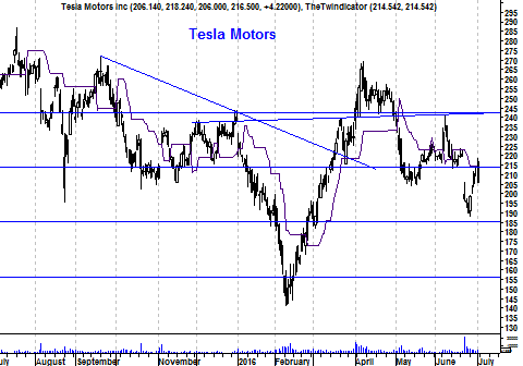 Koers aandeel Tesla Motors