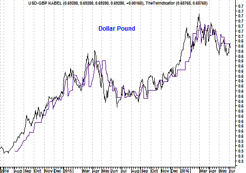 Grafiek valutapaar USD/GBP 
