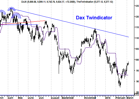 Grafiek twindicator DAX Index