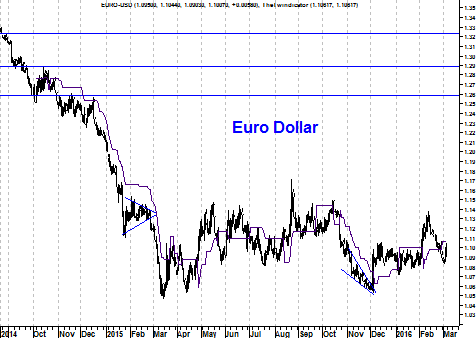 Grafiek valutapaar euro-dollar