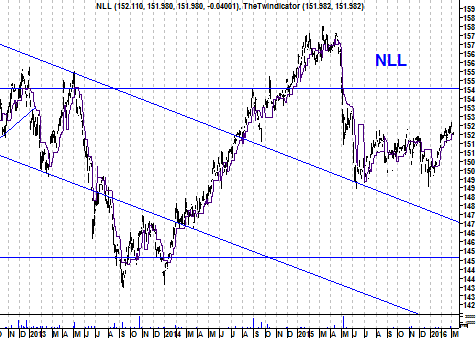 Grafiek Nederlandse NLL