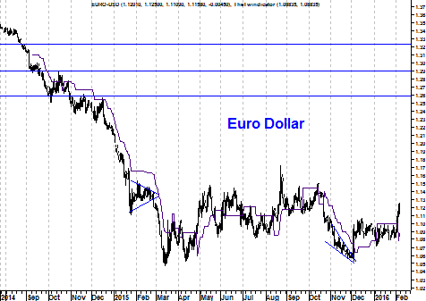 Grafiek valutakoers euro - Amerikaanse dollar
