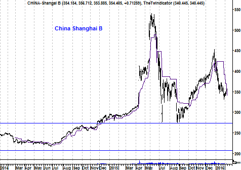 Grafiek Chinese Shanghai Index
