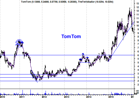 Grafiek TomTom