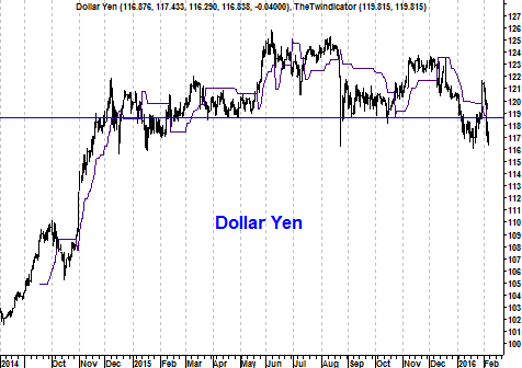 Grafiek valutakoers Amerikaanse dollar – Japanse yen
