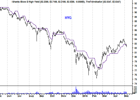 Grafiek High Yield Corparate Bonds Iboxx-ETF 
