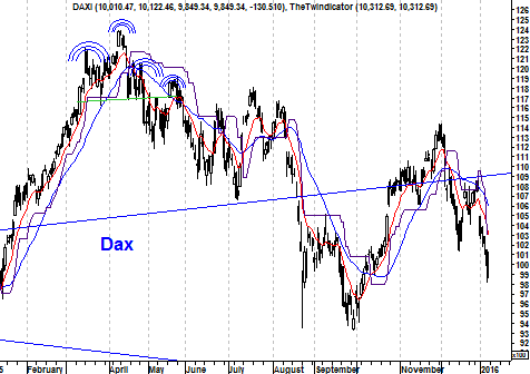 Grafiek DAX Index 