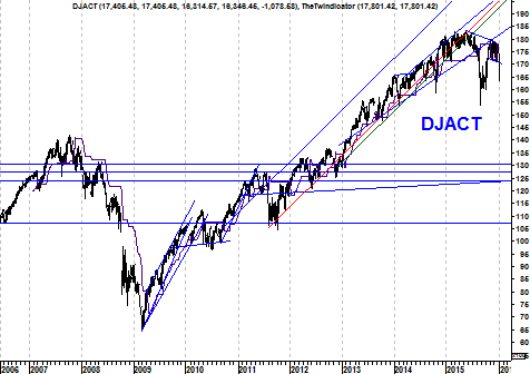 Langetermijngrafiek Dow Jones Index 