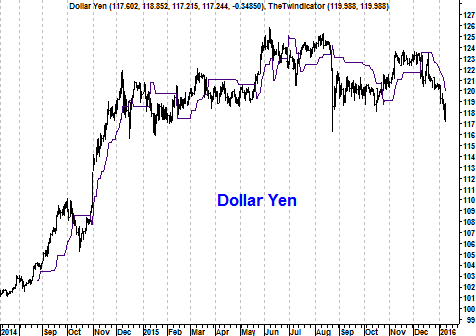 Grafiek dollar-yen 