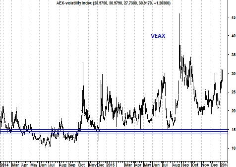 Grafiek AEX-volatiliteit 