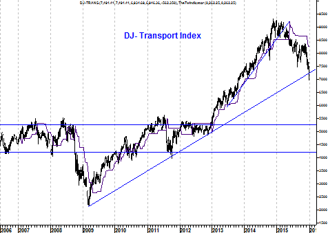 Grafiek Dow Transportindex 